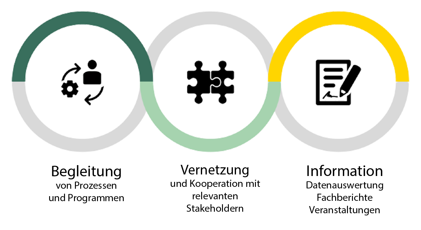 Grafik Aufgaben Bundeskost - Information, Begleitung und Vernetzung