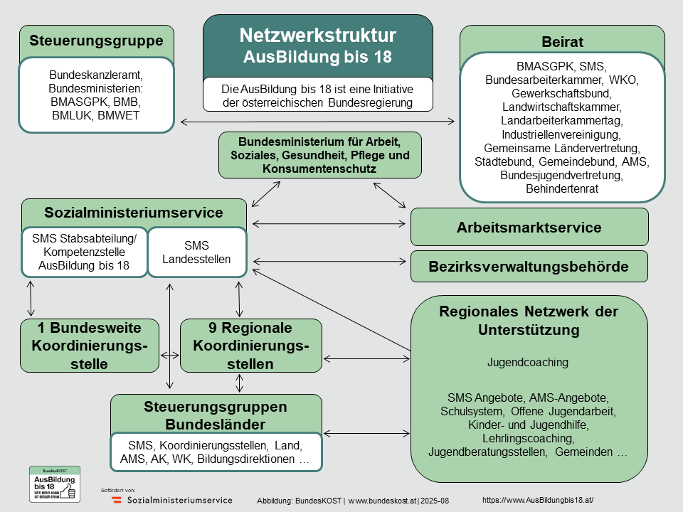Darstellung der Netzwerkstruktur AusBildung bis 18
